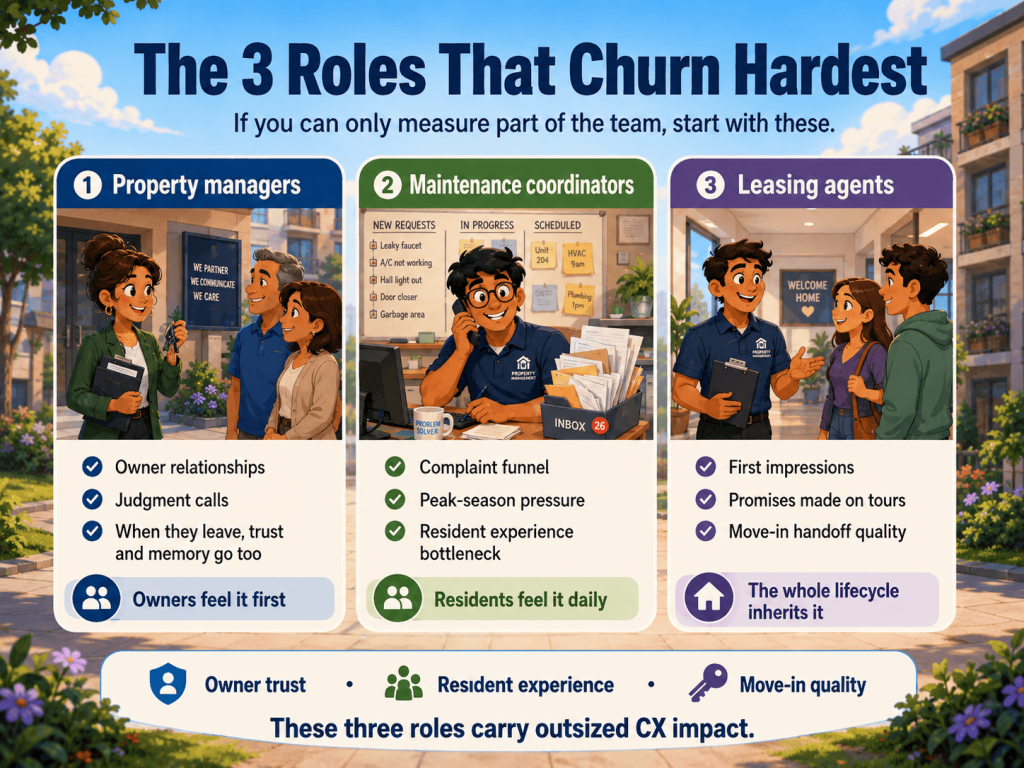 The Three Roles That Churn Hardest The Three Roles That Churn Hardest