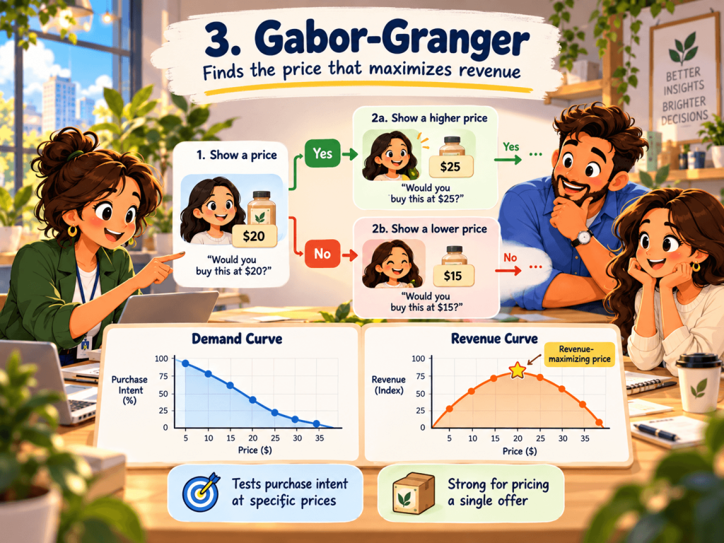 Gabor-Granger